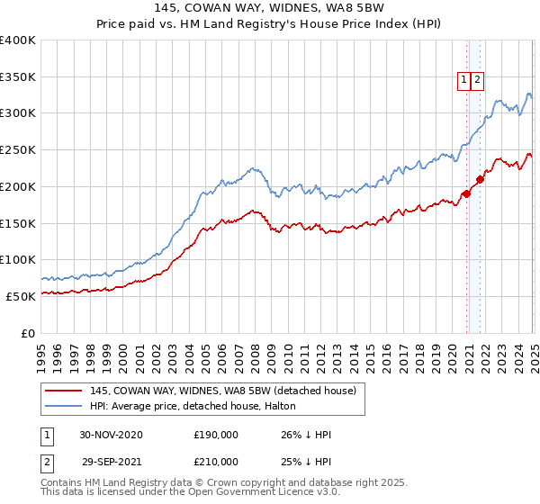 145, COWAN WAY, WIDNES, WA8 5BW: Price paid vs HM Land Registry's House Price Index