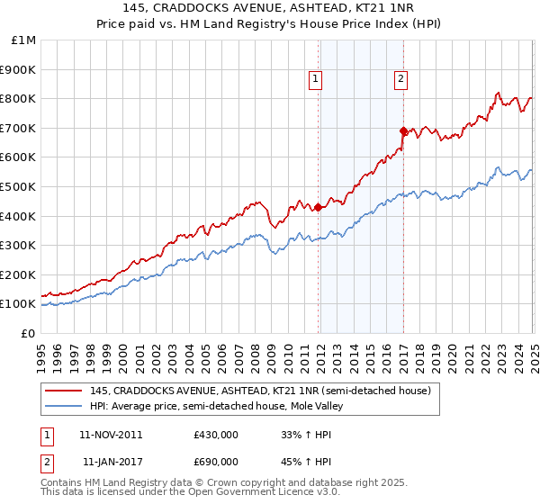 145, CRADDOCKS AVENUE, ASHTEAD, KT21 1NR: Price paid vs HM Land Registry's House Price Index