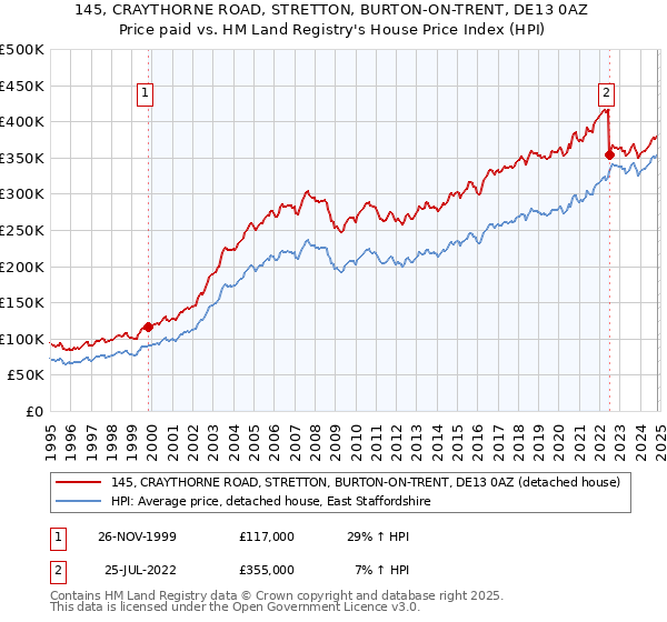 145, CRAYTHORNE ROAD, STRETTON, BURTON-ON-TRENT, DE13 0AZ: Price paid vs HM Land Registry's House Price Index