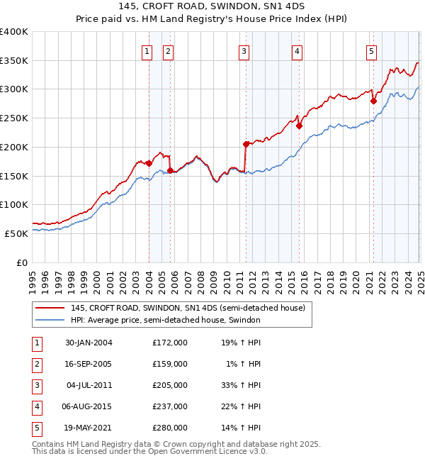 145, CROFT ROAD, SWINDON, SN1 4DS: Price paid vs HM Land Registry's House Price Index