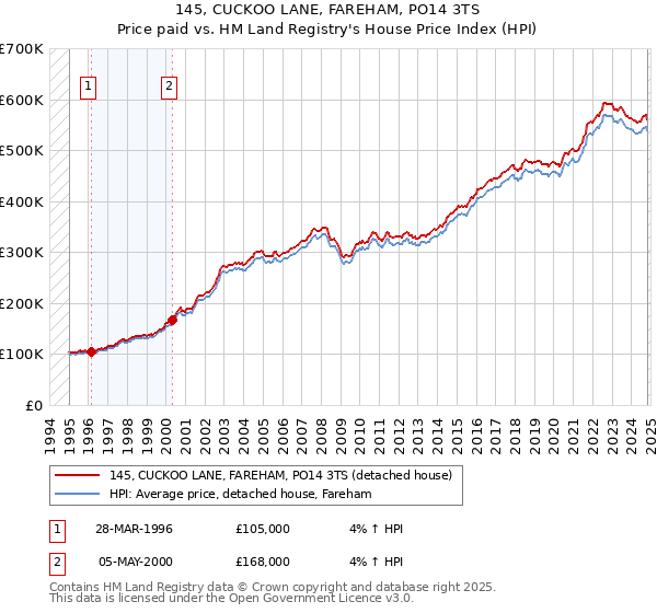 145, CUCKOO LANE, FAREHAM, PO14 3TS: Price paid vs HM Land Registry's House Price Index