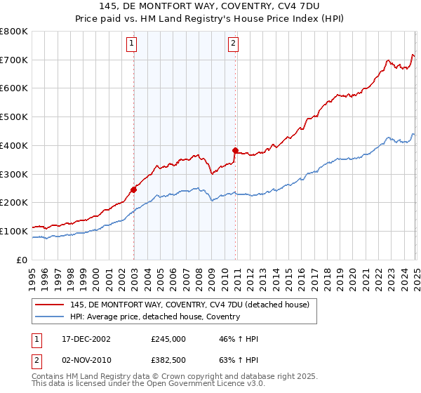 145, DE MONTFORT WAY, COVENTRY, CV4 7DU: Price paid vs HM Land Registry's House Price Index