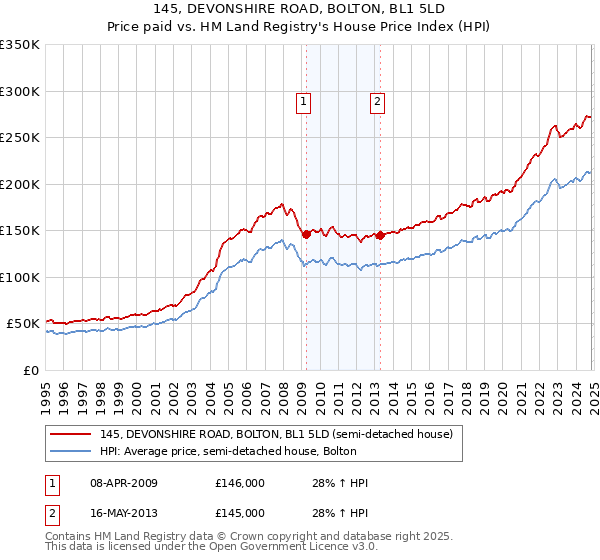 145, DEVONSHIRE ROAD, BOLTON, BL1 5LD: Price paid vs HM Land Registry's House Price Index