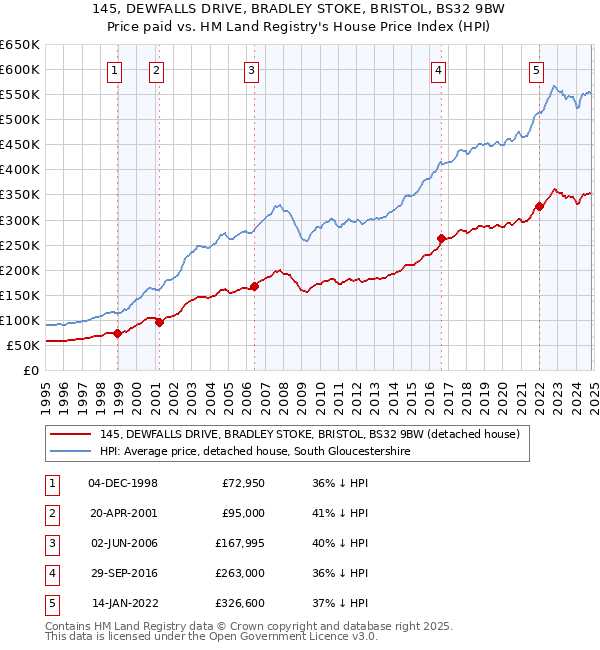 145, DEWFALLS DRIVE, BRADLEY STOKE, BRISTOL, BS32 9BW: Price paid vs HM Land Registry's House Price Index