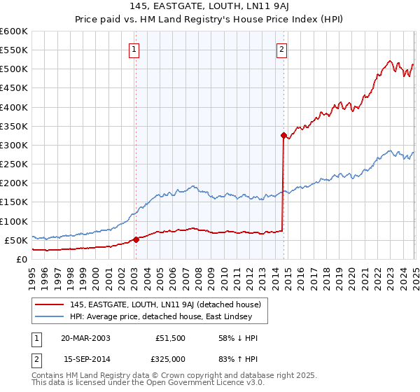 145, EASTGATE, LOUTH, LN11 9AJ: Price paid vs HM Land Registry's House Price Index