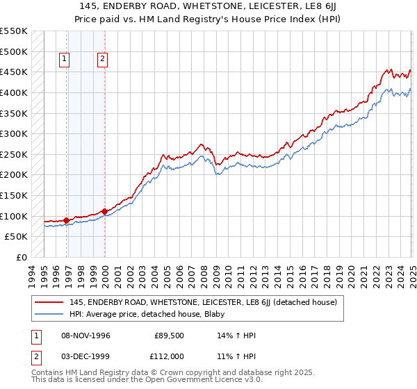 145, ENDERBY ROAD, WHETSTONE, LEICESTER, LE8 6JJ: Price paid vs HM Land Registry's House Price Index