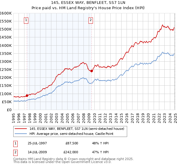 145, ESSEX WAY, BENFLEET, SS7 1LN: Price paid vs HM Land Registry's House Price Index