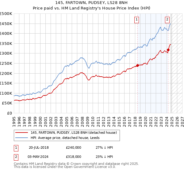 145, FARTOWN, PUDSEY, LS28 8NH: Price paid vs HM Land Registry's House Price Index