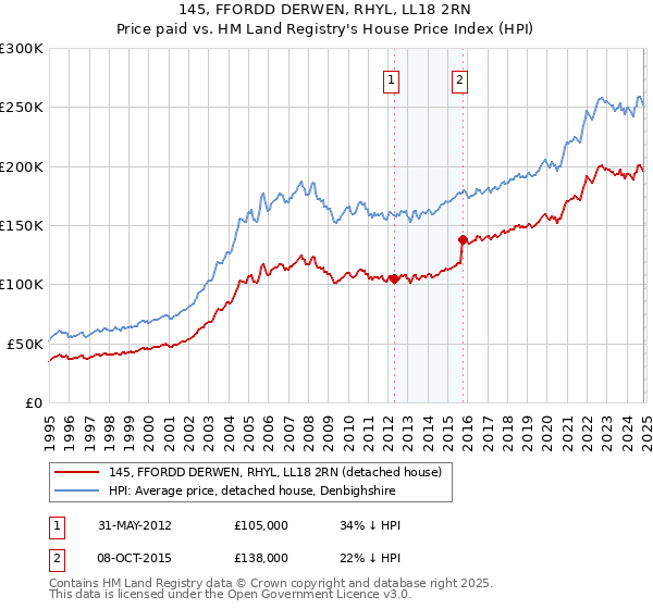 145, FFORDD DERWEN, RHYL, LL18 2RN: Price paid vs HM Land Registry's House Price Index