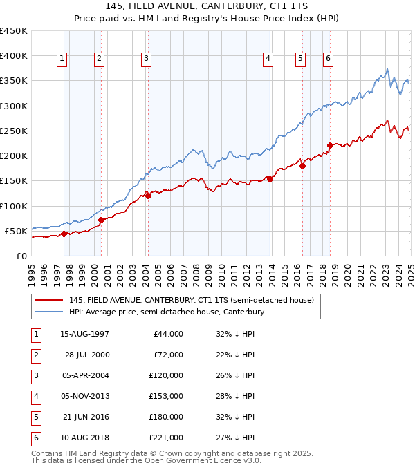 145, FIELD AVENUE, CANTERBURY, CT1 1TS: Price paid vs HM Land Registry's House Price Index