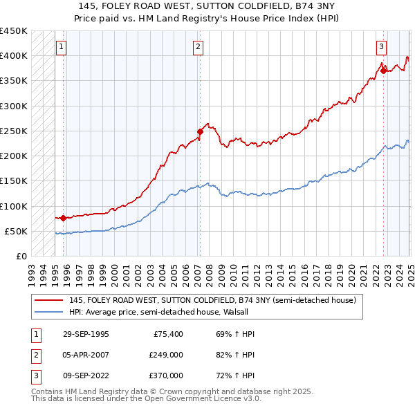 145, FOLEY ROAD WEST, SUTTON COLDFIELD, B74 3NY: Price paid vs HM Land Registry's House Price Index