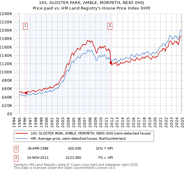 145, GLOSTER PARK, AMBLE, MORPETH, NE65 0HQ: Price paid vs HM Land Registry's House Price Index