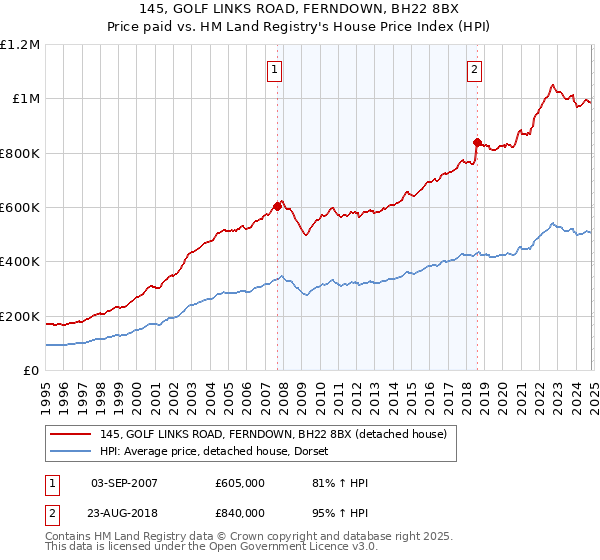 145, GOLF LINKS ROAD, FERNDOWN, BH22 8BX: Price paid vs HM Land Registry's House Price Index