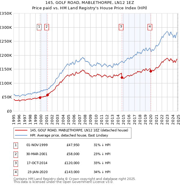 145, GOLF ROAD, MABLETHORPE, LN12 1EZ: Price paid vs HM Land Registry's House Price Index