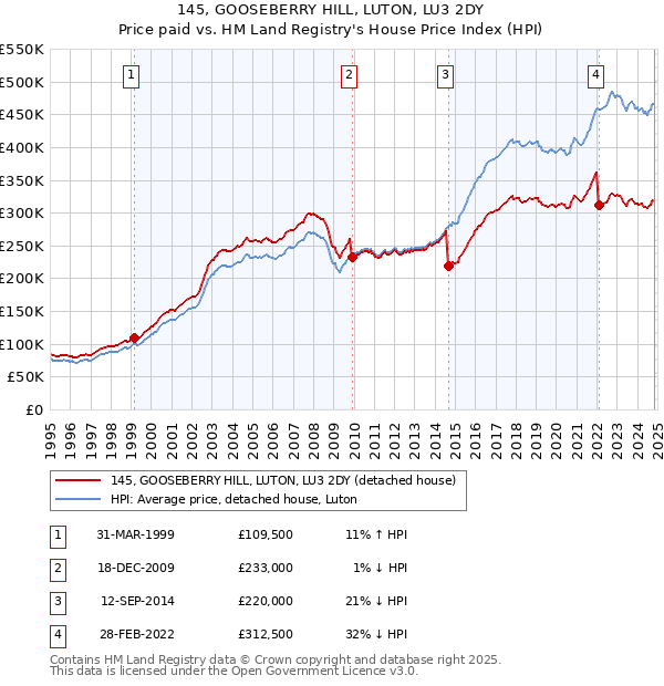 145, GOOSEBERRY HILL, LUTON, LU3 2DY: Price paid vs HM Land Registry's House Price Index