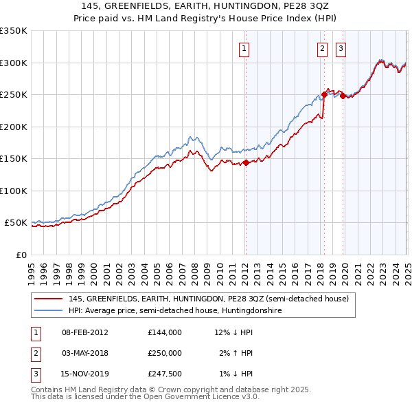 145, GREENFIELDS, EARITH, HUNTINGDON, PE28 3QZ: Price paid vs HM Land Registry's House Price Index