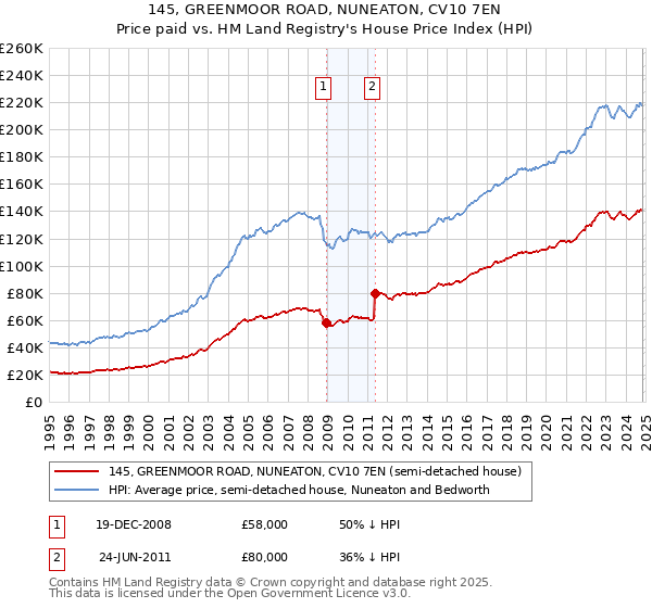 145, GREENMOOR ROAD, NUNEATON, CV10 7EN: Price paid vs HM Land Registry's House Price Index