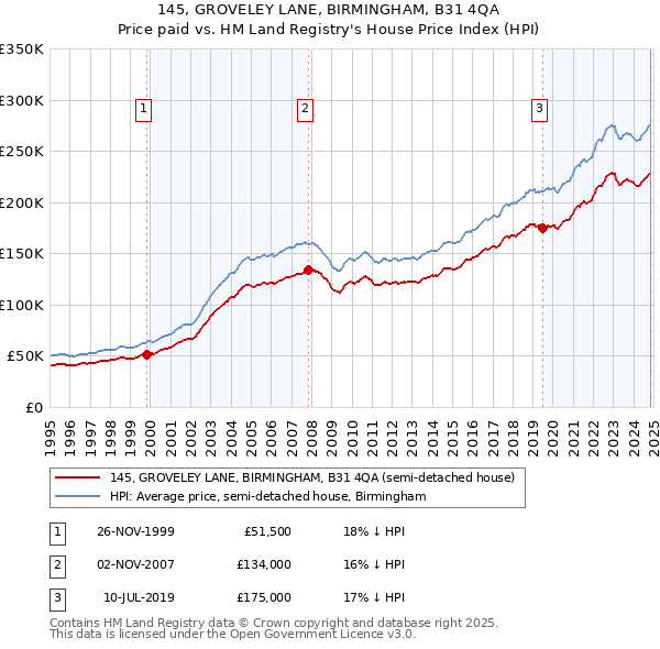 145, GROVELEY LANE, BIRMINGHAM, B31 4QA: Price paid vs HM Land Registry's House Price Index