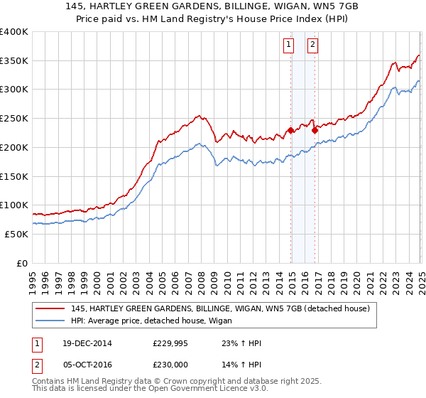 145, HARTLEY GREEN GARDENS, BILLINGE, WIGAN, WN5 7GB: Price paid vs HM Land Registry's House Price Index