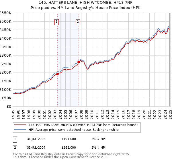 145, HATTERS LANE, HIGH WYCOMBE, HP13 7NF: Price paid vs HM Land Registry's House Price Index