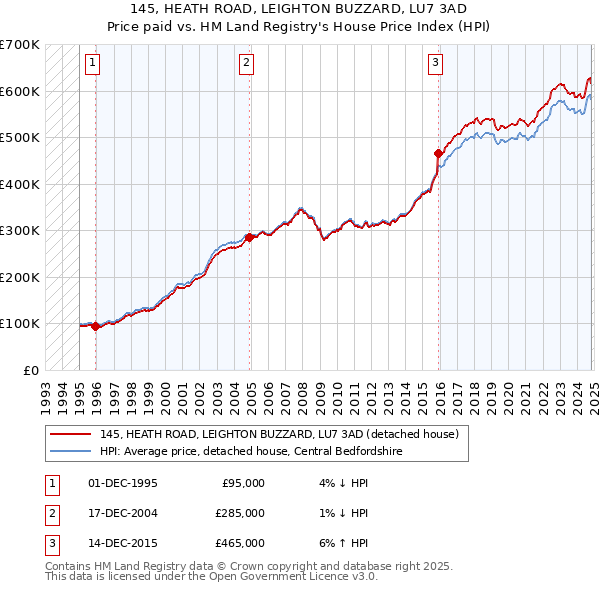 145, HEATH ROAD, LEIGHTON BUZZARD, LU7 3AD: Price paid vs HM Land Registry's House Price Index