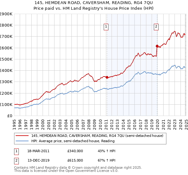 145, HEMDEAN ROAD, CAVERSHAM, READING, RG4 7QU: Price paid vs HM Land Registry's House Price Index