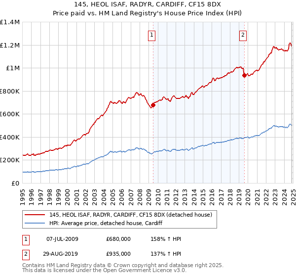 145, HEOL ISAF, RADYR, CARDIFF, CF15 8DX: Price paid vs HM Land Registry's House Price Index