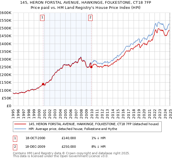 145, HERON FORSTAL AVENUE, HAWKINGE, FOLKESTONE, CT18 7FP: Price paid vs HM Land Registry's House Price Index