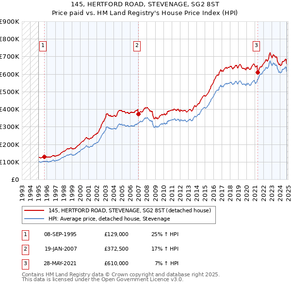 145, HERTFORD ROAD, STEVENAGE, SG2 8ST: Price paid vs HM Land Registry's House Price Index