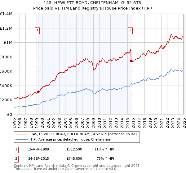 145, HEWLETT ROAD, CHELTENHAM, GL52 6TS: Price paid vs HM Land Registry's House Price Index