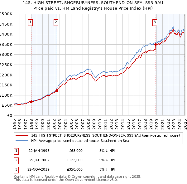 145, HIGH STREET, SHOEBURYNESS, SOUTHEND-ON-SEA, SS3 9AU: Price paid vs HM Land Registry's House Price Index