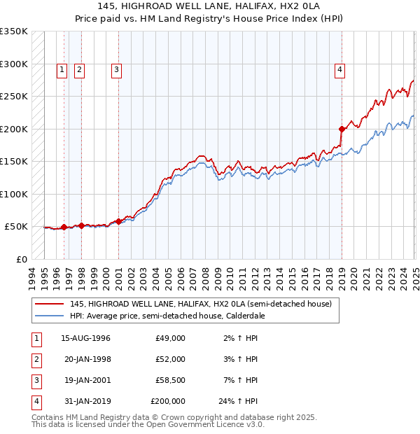 145, HIGHROAD WELL LANE, HALIFAX, HX2 0LA: Price paid vs HM Land Registry's House Price Index