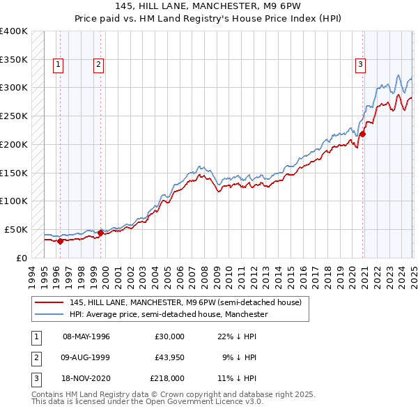 145, HILL LANE, MANCHESTER, M9 6PW: Price paid vs HM Land Registry's House Price Index