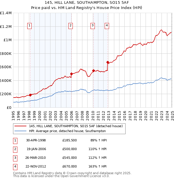 145, HILL LANE, SOUTHAMPTON, SO15 5AF: Price paid vs HM Land Registry's House Price Index