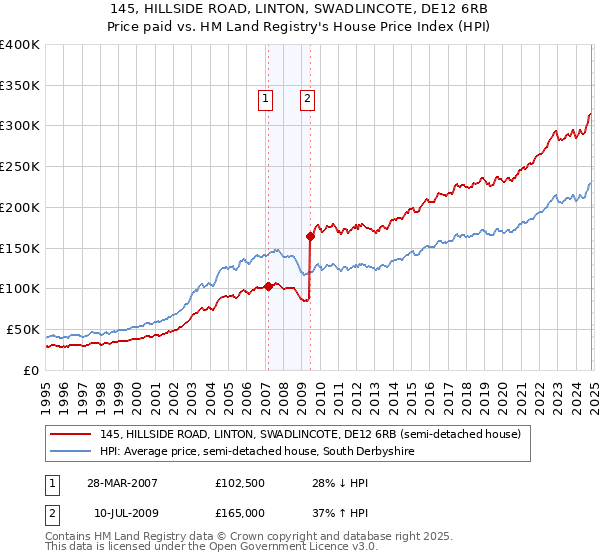 145, HILLSIDE ROAD, LINTON, SWADLINCOTE, DE12 6RB: Price paid vs HM Land Registry's House Price Index