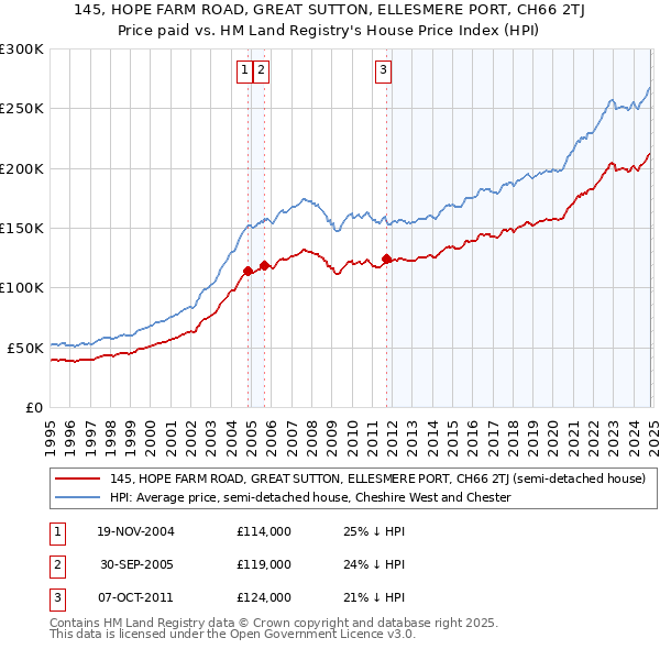 145, HOPE FARM ROAD, GREAT SUTTON, ELLESMERE PORT, CH66 2TJ: Price paid vs HM Land Registry's House Price Index