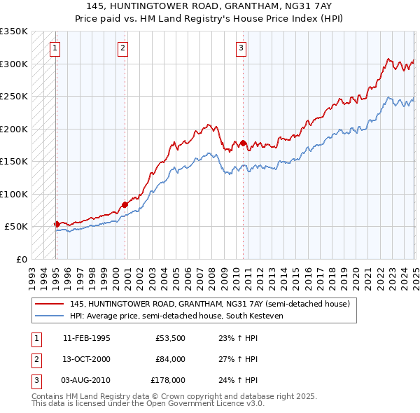 145, HUNTINGTOWER ROAD, GRANTHAM, NG31 7AY: Price paid vs HM Land Registry's House Price Index