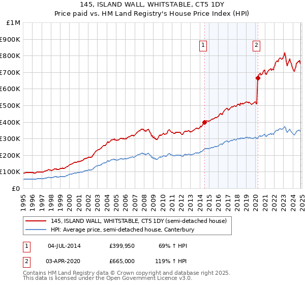 145, ISLAND WALL, WHITSTABLE, CT5 1DY: Price paid vs HM Land Registry's House Price Index