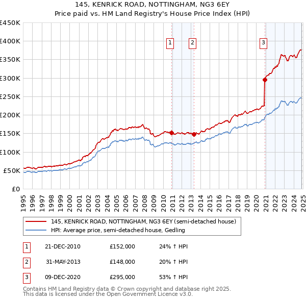 145, KENRICK ROAD, NOTTINGHAM, NG3 6EY: Price paid vs HM Land Registry's House Price Index