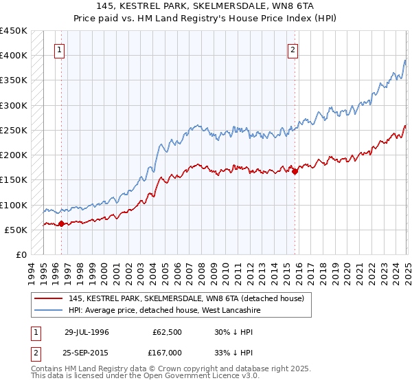 145, KESTREL PARK, SKELMERSDALE, WN8 6TA: Price paid vs HM Land Registry's House Price Index