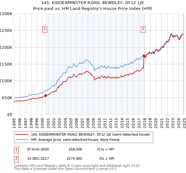 145, KIDDERMINSTER ROAD, BEWDLEY, DY12 1JE: Price paid vs HM Land Registry's House Price Index