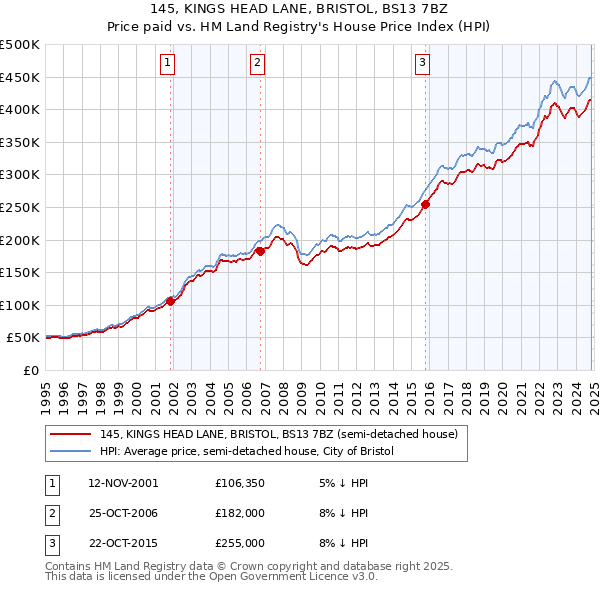 145, KINGS HEAD LANE, BRISTOL, BS13 7BZ: Price paid vs HM Land Registry's House Price Index