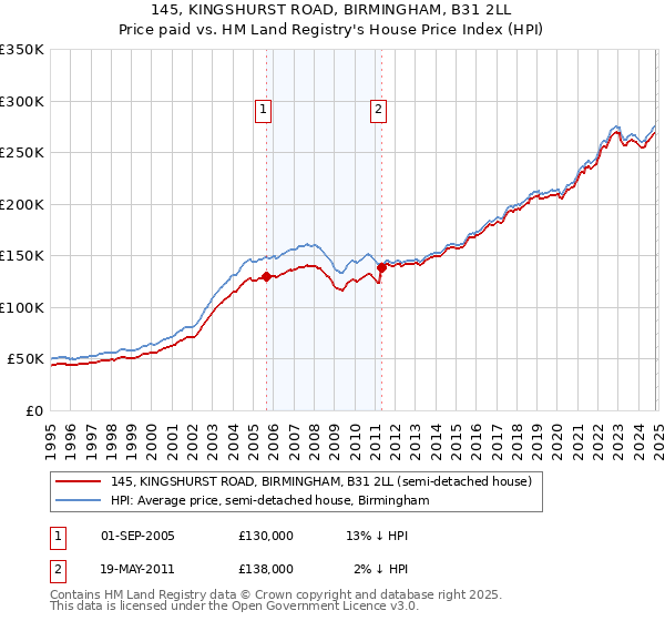 145, KINGSHURST ROAD, BIRMINGHAM, B31 2LL: Price paid vs HM Land Registry's House Price Index