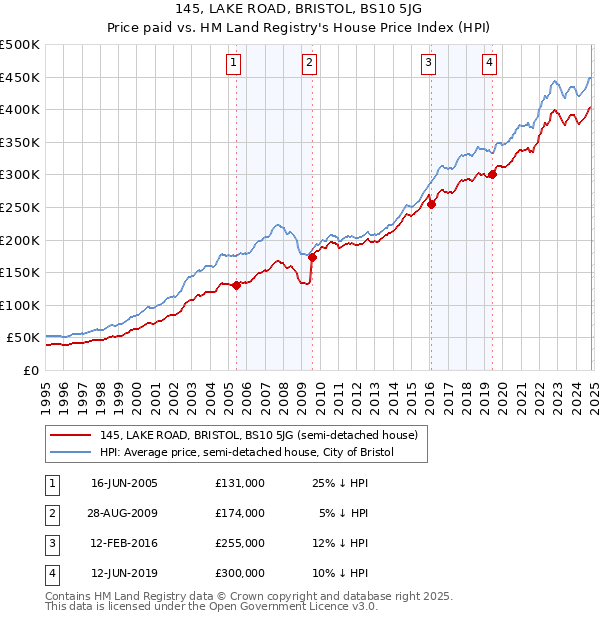 145, LAKE ROAD, BRISTOL, BS10 5JG: Price paid vs HM Land Registry's House Price Index