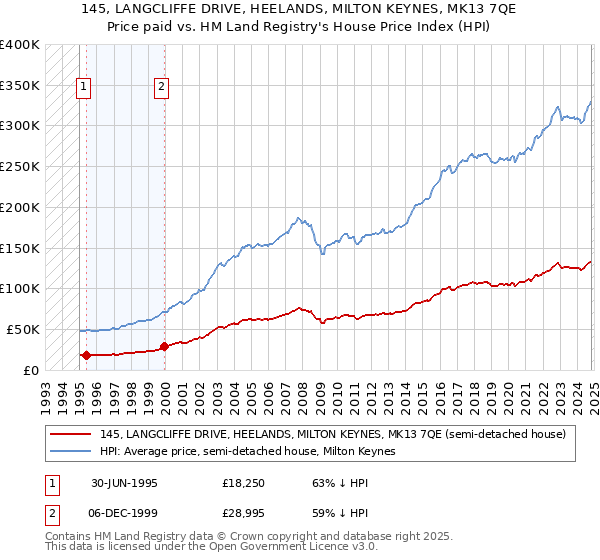 145, LANGCLIFFE DRIVE, HEELANDS, MILTON KEYNES, MK13 7QE: Price paid vs HM Land Registry's House Price Index