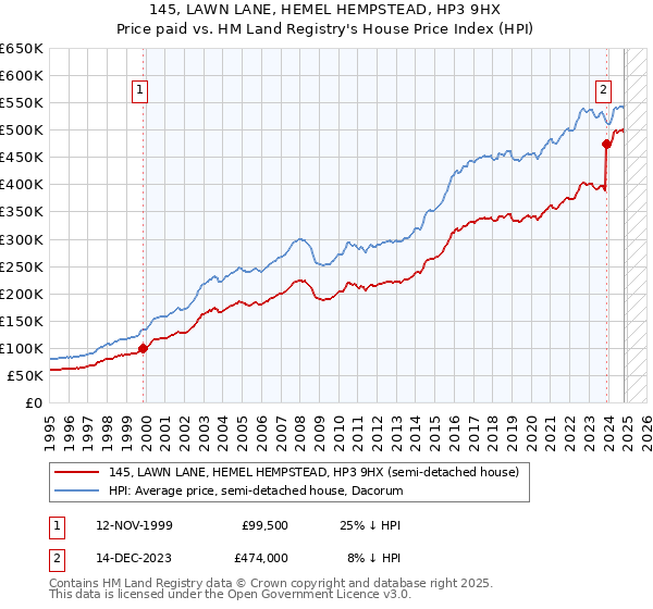 145, LAWN LANE, HEMEL HEMPSTEAD, HP3 9HX: Price paid vs HM Land Registry's House Price Index