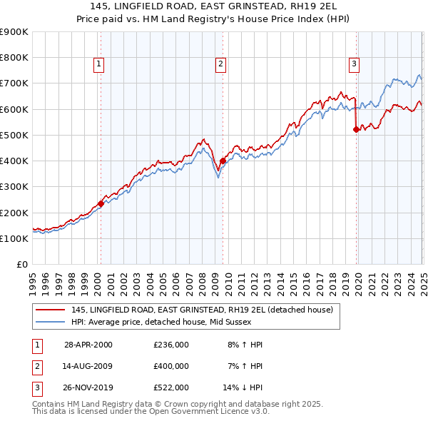 145, LINGFIELD ROAD, EAST GRINSTEAD, RH19 2EL: Price paid vs HM Land Registry's House Price Index