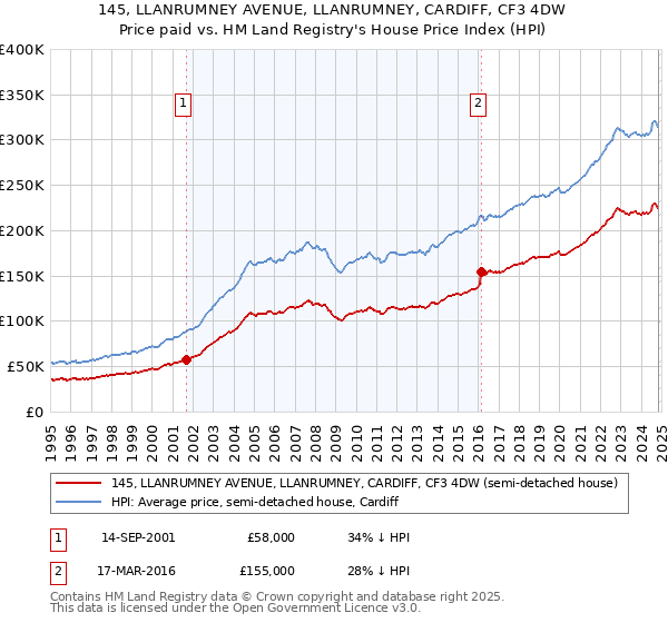 145, LLANRUMNEY AVENUE, LLANRUMNEY, CARDIFF, CF3 4DW: Price paid vs HM Land Registry's House Price Index