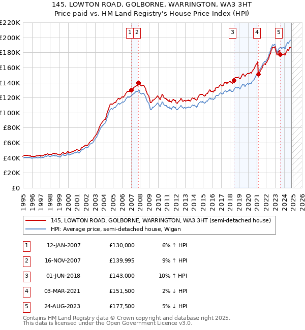 145, LOWTON ROAD, GOLBORNE, WARRINGTON, WA3 3HT: Price paid vs HM Land Registry's House Price Index