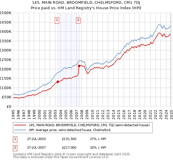 145, MAIN ROAD, BROOMFIELD, CHELMSFORD, CM1 7DJ: Price paid vs HM Land Registry's House Price Index